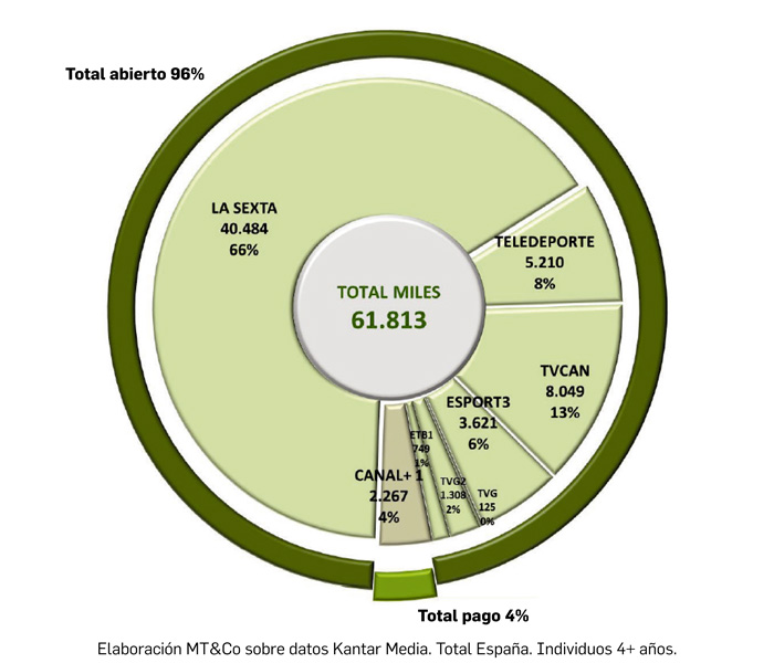 AUDIENCIA POR CANALES FINAL DE TEMPORADA