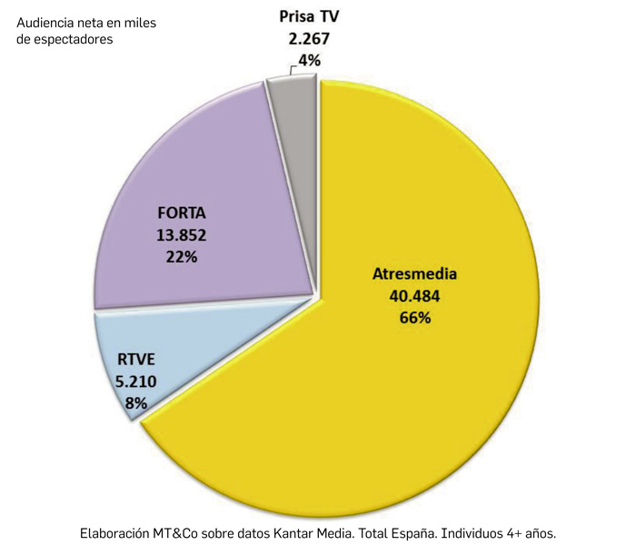 AUDIENCIA POR OPERADORES FINAL DE TEMPORADA