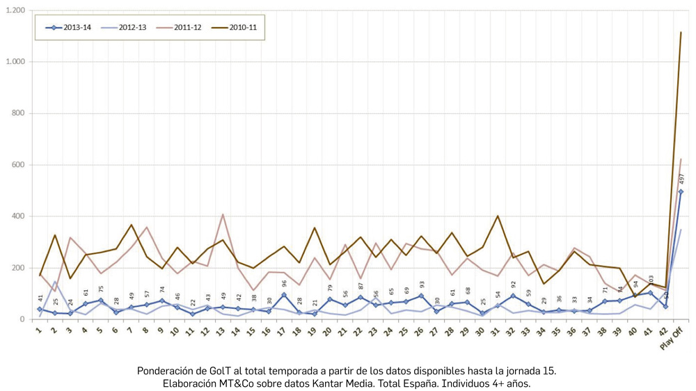 EVOLUCIÓN DE TV PAGO POR JORNADA