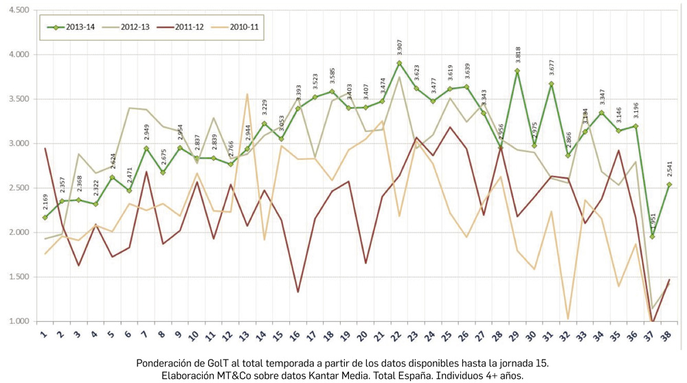 EVOLUCIÓN DE TV PAGO POR JORNADA